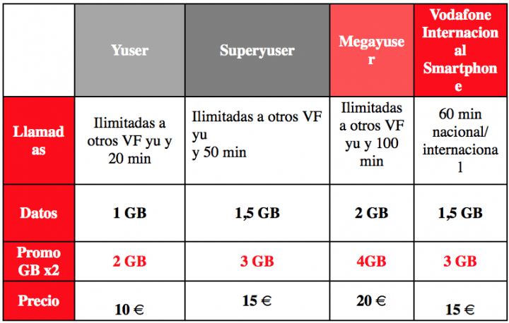 Imagen - Vodafone duplica los gigas de los clientes de prepago temporalmente