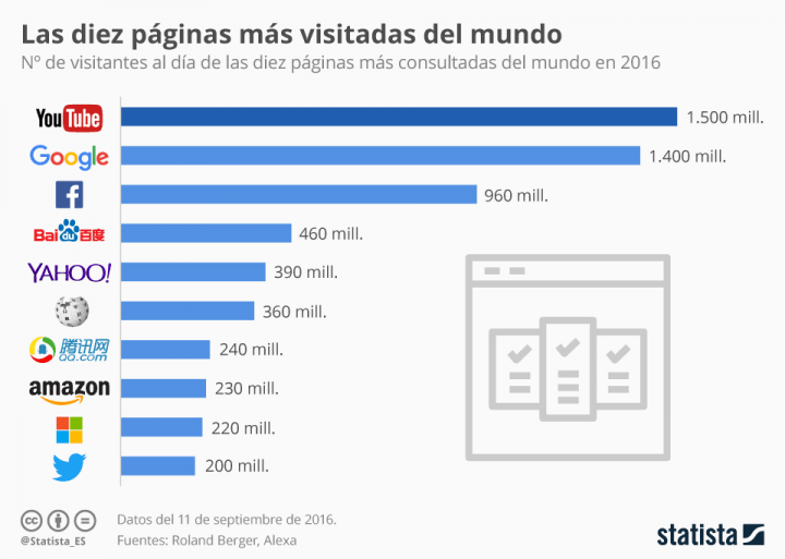 Imagen - &iquest;Cu&aacute;les son las web m&aacute;s populares del mundo?