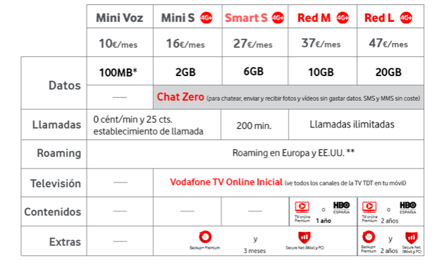 Imagen - Vodafone sube los precios pero ofrece m&aacute;s datos