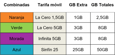 Imagen - Yoigo ofrece 50 GB en la tarifa Sinf&iacute;n y descuentos del 20%