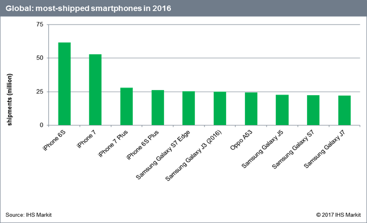 Imagen - Esta es la lista de los smartphones m&aacute;s vendidos en el 2016 en el mundo