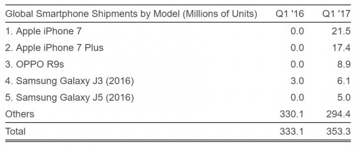 Imagen - Conoce los m&oacute;viles m&aacute;s vendidos en el primer trimestre de 2017