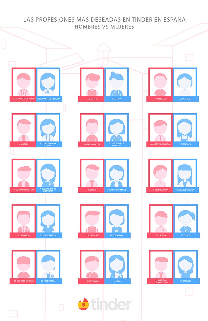 Imagen - Las profesiones más buscadas en Tinder