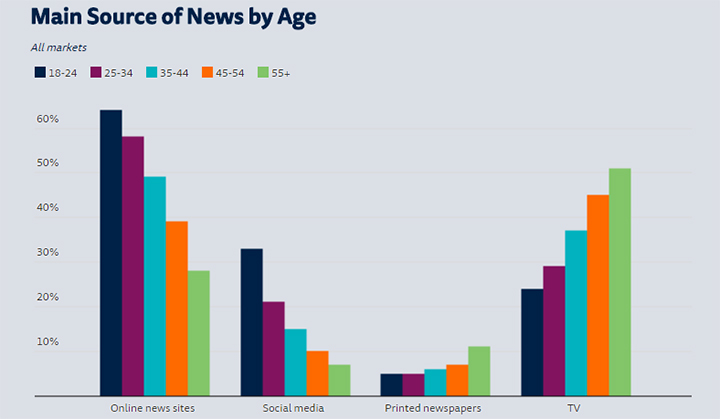 Imagen - WhatsApp es usado como fuente de noticias por casi un tercio de los españoles