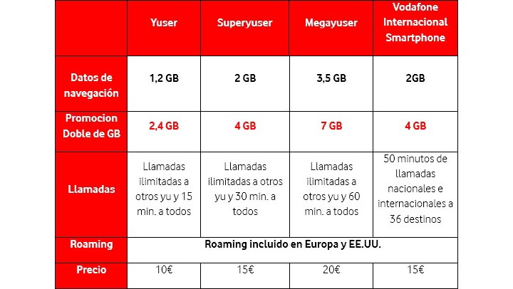 Imagen - Vodafone duplica los gigas en prepago durante el verano