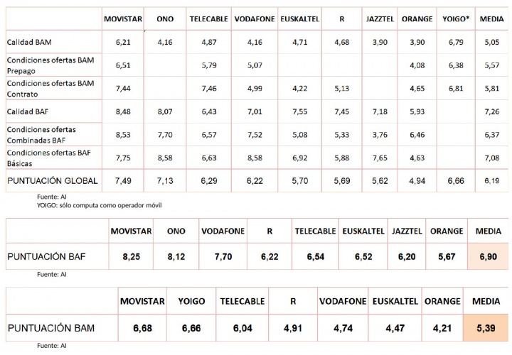 Imagen - &iquest;Cu&aacute;l es el mejor operador espa&ntilde;ol de fibra, ADSL y m&oacute;vil?