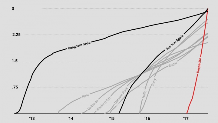 Imagen - &quot;Despacito&quot; ya es el vídeo de YouTube más reproducido de la historia
