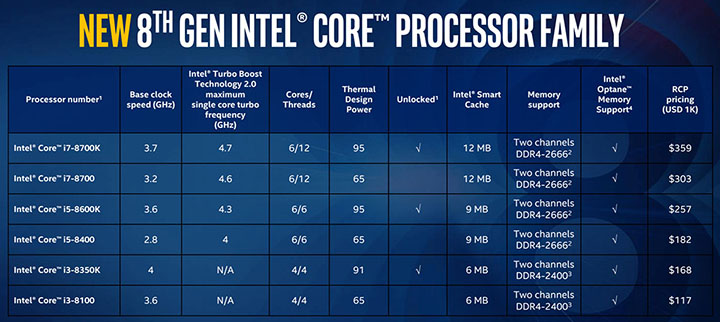 Imagen - Nuevos Intel Core de 8ª generación orientados al gaming
