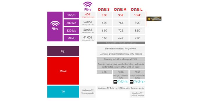 Imagen - Vodafone lanza conexiones de 1 Gbps simétricas