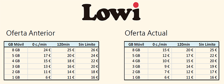 Imagen - Lowi baja los precios de sus tarifas móviles y fibra con móvil