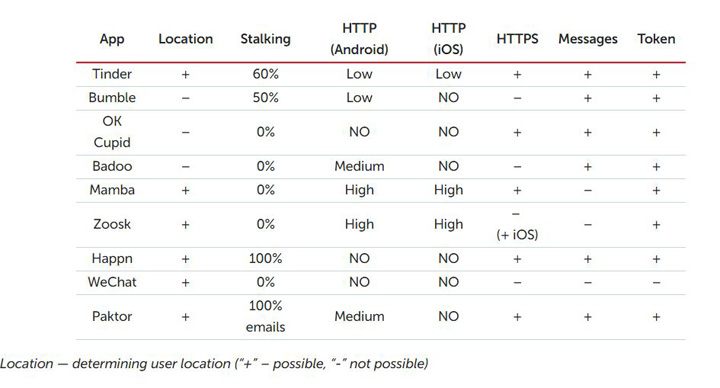 Imagen - Hackean Tinder, Badoo y otras apps