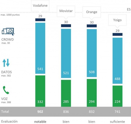 Imagen - Vodafone tiene la mejor red móvil en España