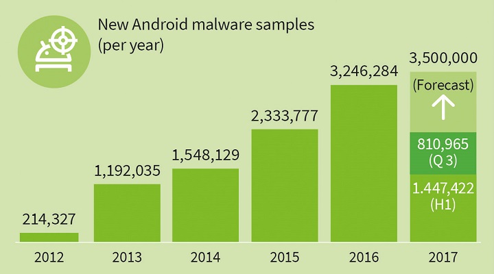 Imagen - Android es afectado por un nuevo malware cada 10 segundos