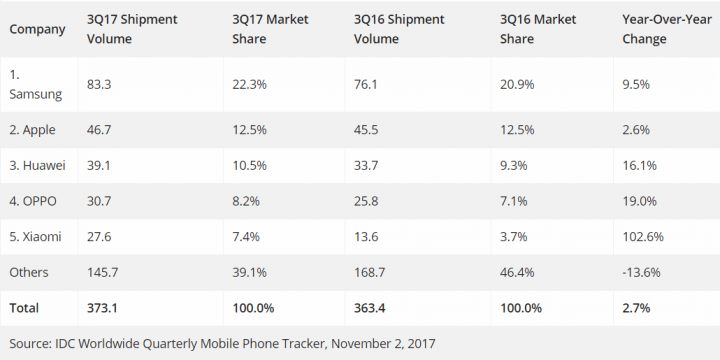 Imagen - Xiaomi viene con fuerza: duplica la cuota de mercado