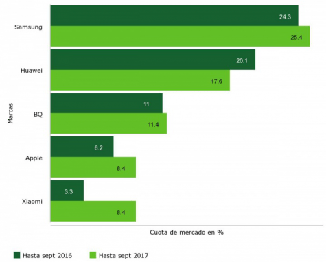 Imagen - Xiaomi ya es el quinto fabricante de m&oacute;viles que m&aacute;s vende en Espa&ntilde;a