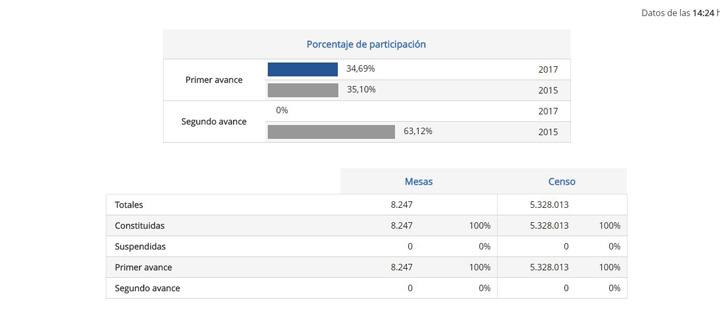 Imagen - C&oacute;mo seguir las Elecciones catalanas por Internet