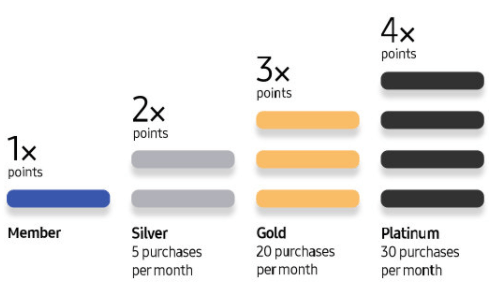 Imagen - Samsung Rewards, el programa de recompensas de Samsung Pay