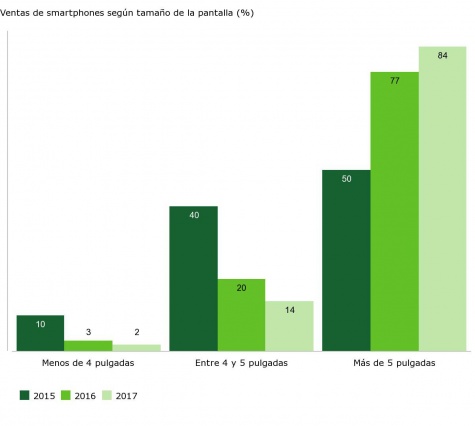 Imagen - Los móviles más vendidos en España durante 2017