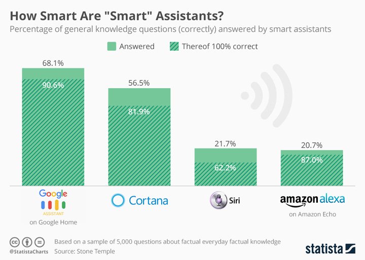 Imagen - ¿Cuál es el asistente personal más inteligente? ¿Siri, Google Assistant o Cortana?