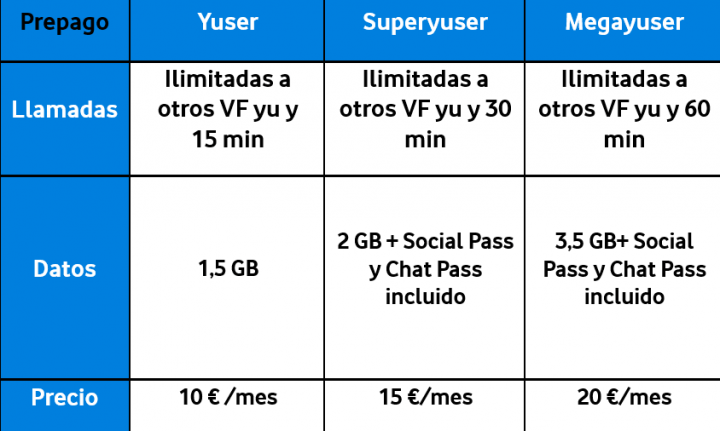 Imagen - Vodafone Yu mejora sus tarifas: más datos y bonos gratuitos para prepago