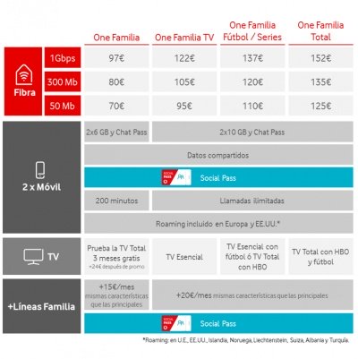 Imagen - Vodafone regala los datos de las redes sociales, pero sube sus tarifas