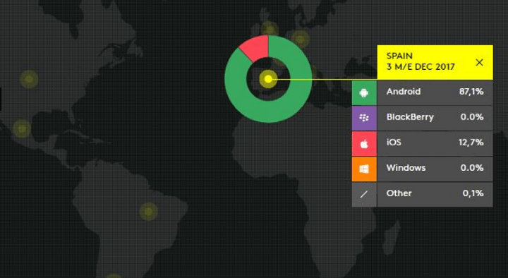 Imagen - iOS consigue casi un 13% de cuota en España