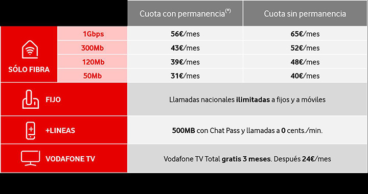 Imagen - Vodafone lanza tarifas solo con fibra desde 31 euros