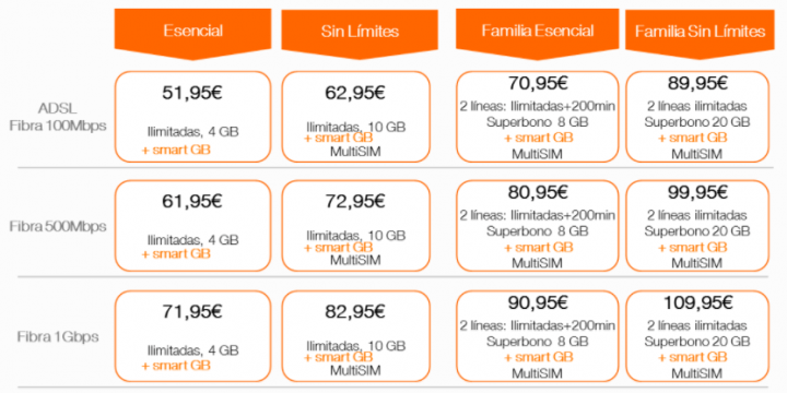 Imagen - Orange lanza fibra 1Gbps simétricos y WiFi inteligente