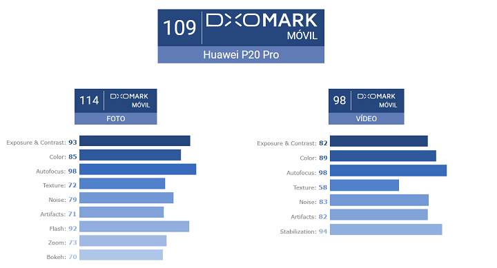 Imagen - La triple cámara del Huawei P20 Pro es la mejor del mundo