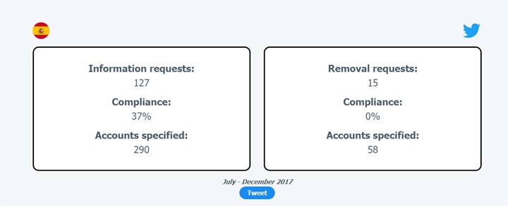 Imagen - El Gobierno solicitó información de 591 cuentas de Twitter en 2017