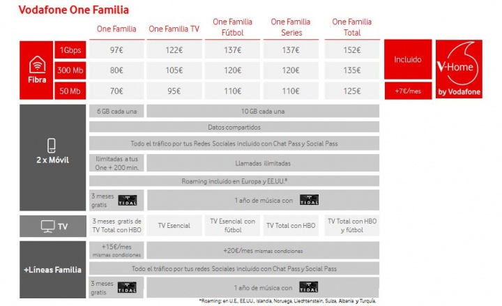 Imagen - Vodafone One añade V-Home, el sistema de hogar inteligente