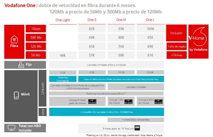 Imagen - Vodafone One añade V-Home, el sistema de hogar inteligente