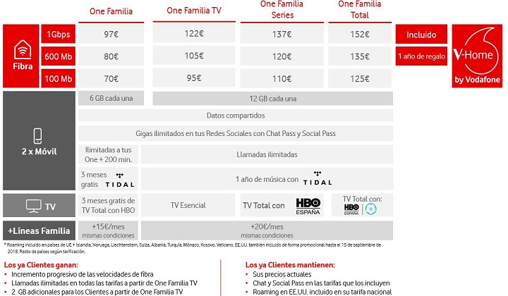 Imagen - Vodafone mejora sus tarifas: más datos, velocidad y llamadas ilimitadas al mismo precio