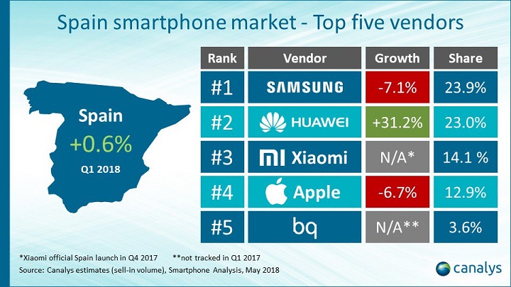 Imagen - Xiaomi ya es el tercer vendedor de móviles en España