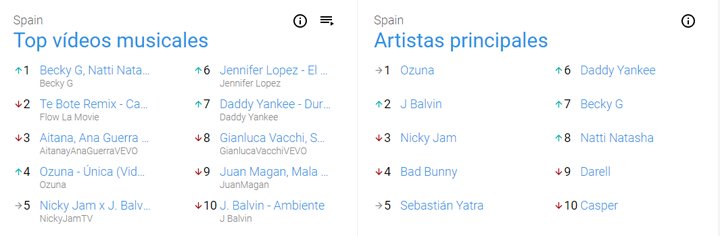 Imagen - YouTube Charts, las listas de éxitos musicales llegan a España