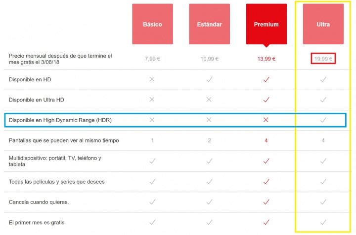 Imagen - Netflix sube el precio de su suscripción con HDR en 6 euros