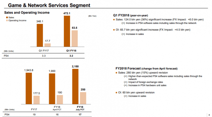 Imagen - PlayStation 4 supera los 82 millones de consolas