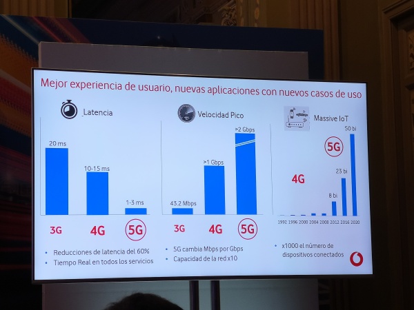 Imagen - Vodafone lanza sus primeras redes 5G precomerciales en Madrid, Barcelona y 4 ciudades más