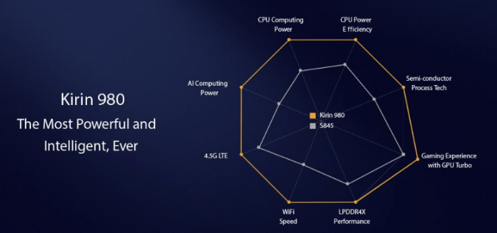 Imagen - Kirin 980, el chip de 7 nm con NPU dual que llevará el Huawei Mate 20