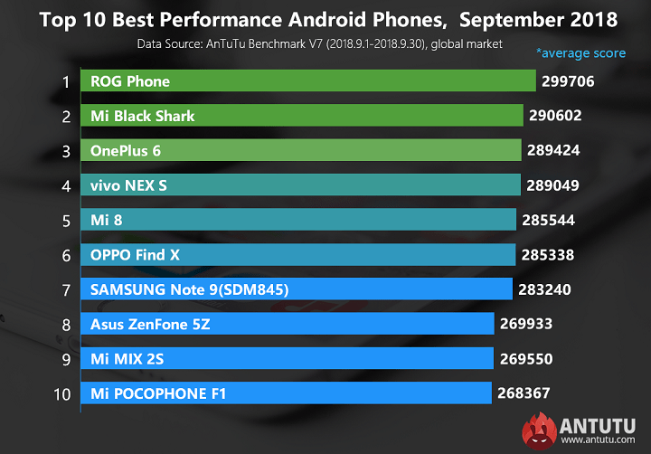 Imagen - Conoce los 10 smartphones m&aacute;s potentes hasta la actualidad