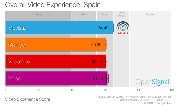Imagen - ¿Qué operador es mejor para ver vídeo en el móvil?