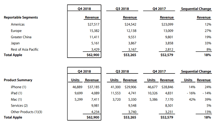 Imagen - Apple vende más iPhone, pero menos iPad y Mac