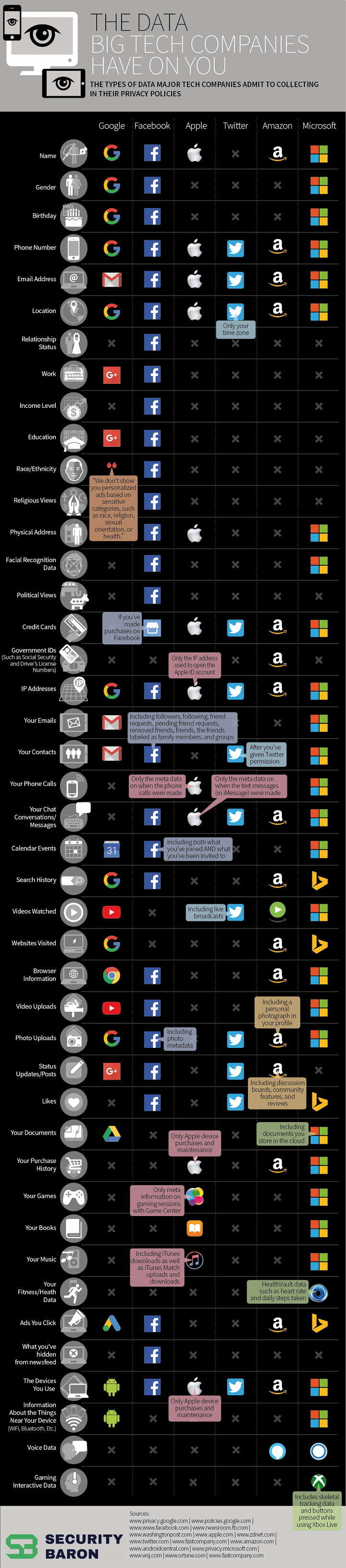 Imagen - Estos son los datos que tienen las grandes tecnol&oacute;gicas sobre ti
