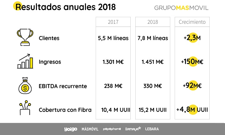 Imagen - Grupo M&aacute;sM&oacute;vil ya tiene 7 millones de clientes en m&oacute;vil y 1 mill&oacute;n en banda ancha