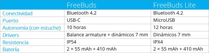 Imagen - Review: Huawei FreeBuds Lite, comodidad y buen sonido en unos auriculares True Wireless