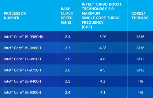 Imagen - Intel Core H de 9ª generación ofrece más potencia y hasta 8 núcleos en portátiles