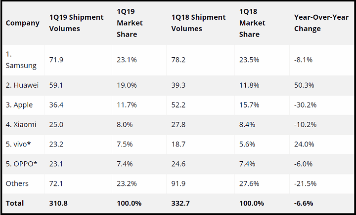 Imagen - Huawei dispara sus ventas, Apple y Samsung venden menos smartphones