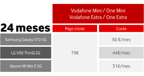 Imagen - Vodafone lanza el 5G en Espa&ntilde;a: 15 ciudades con velocidades de 1 Gbps