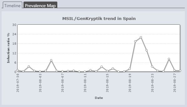 Imagen - GenKryptik, un malware que roba datos personales en Espa&ntilde;a