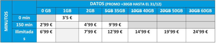 Imagen - Suop a&ntilde;ade 30 GB mensuales gratis a sus tarifas